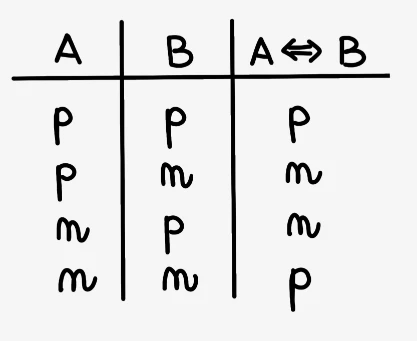 Izjave - ekvivalenca